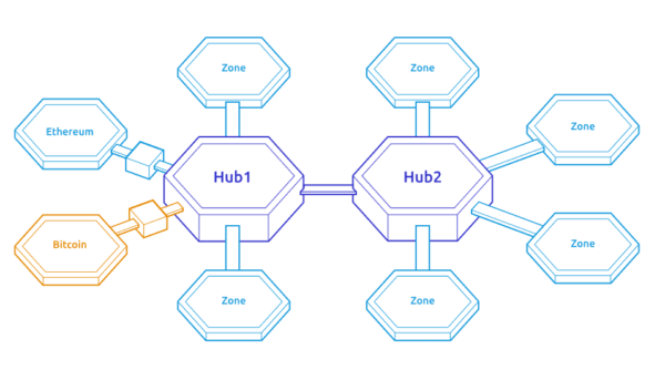 Cosmos NetworkにおけるHubとZone