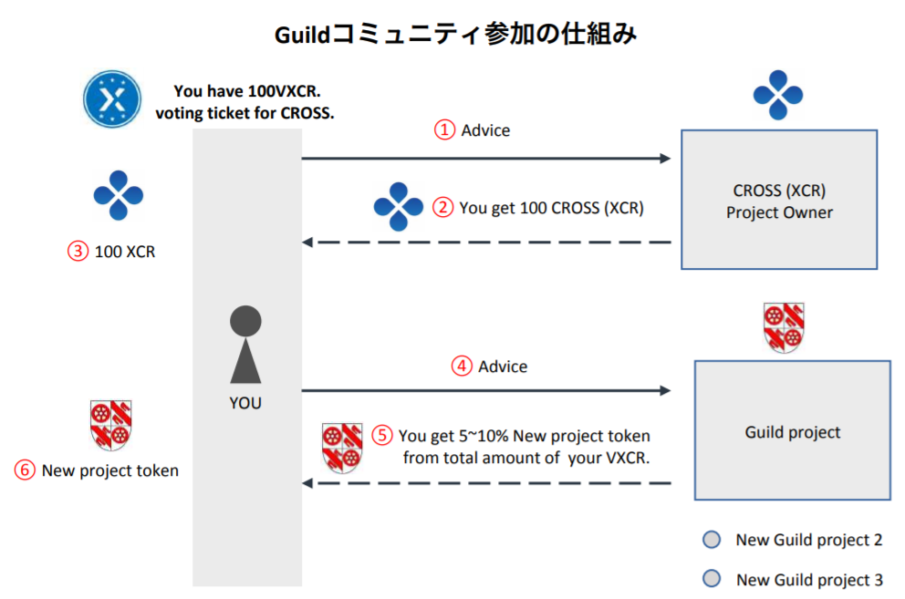 Guildコミュニティ参加の仕組み