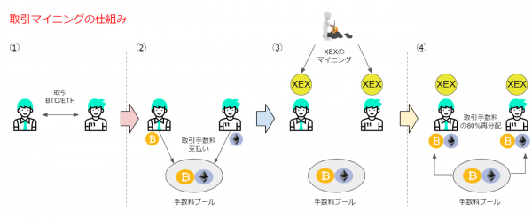 CROSS Exchangeの取引マイニングの仕組み