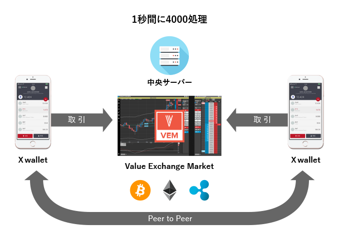 Value Exchange Market (VEM)
