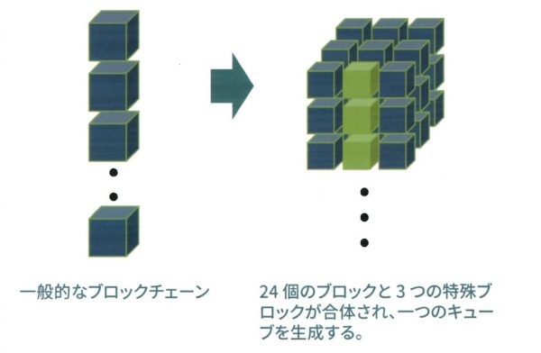 Cube Chainの構造