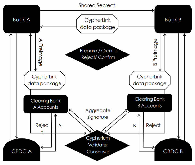 DCIFを使った銀行やCDBCとの接続例