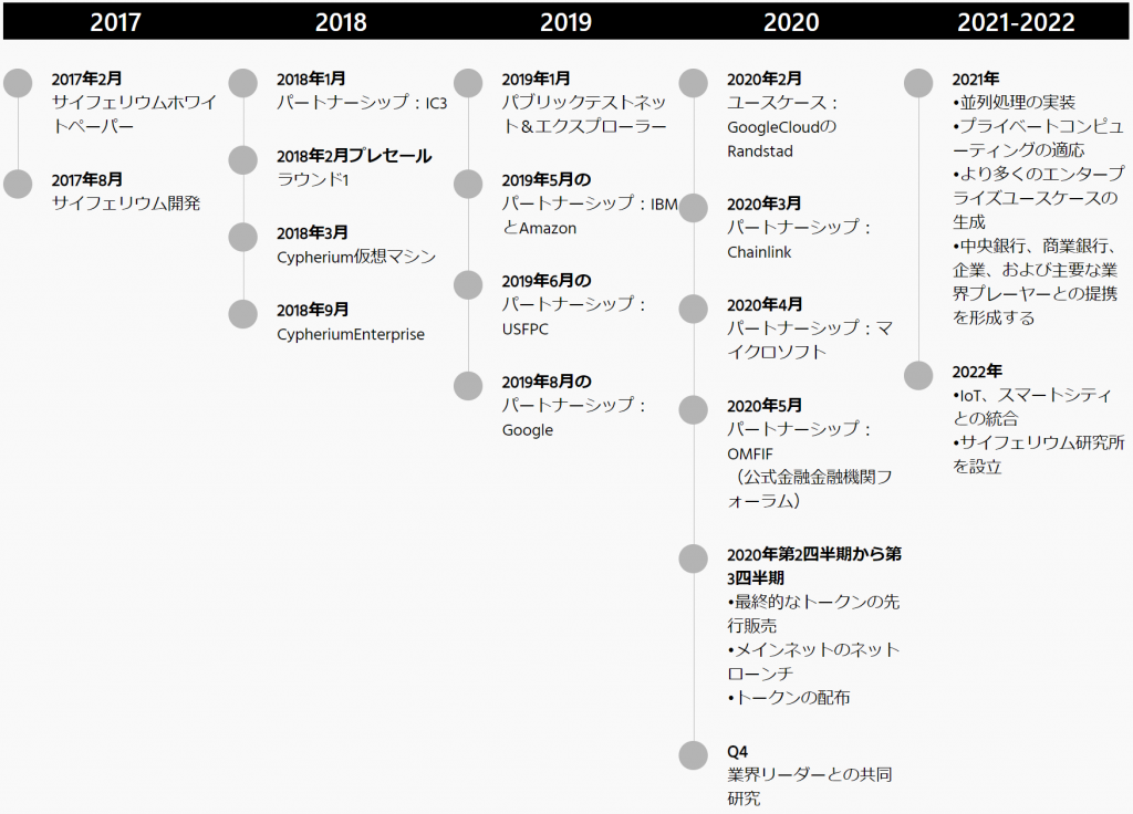 Cypheriumのロードマップ