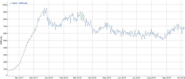 DASHのマイニング難易度