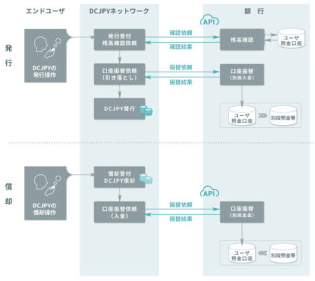 DCJPYの発行・償却：API接続イメージ（銀行）