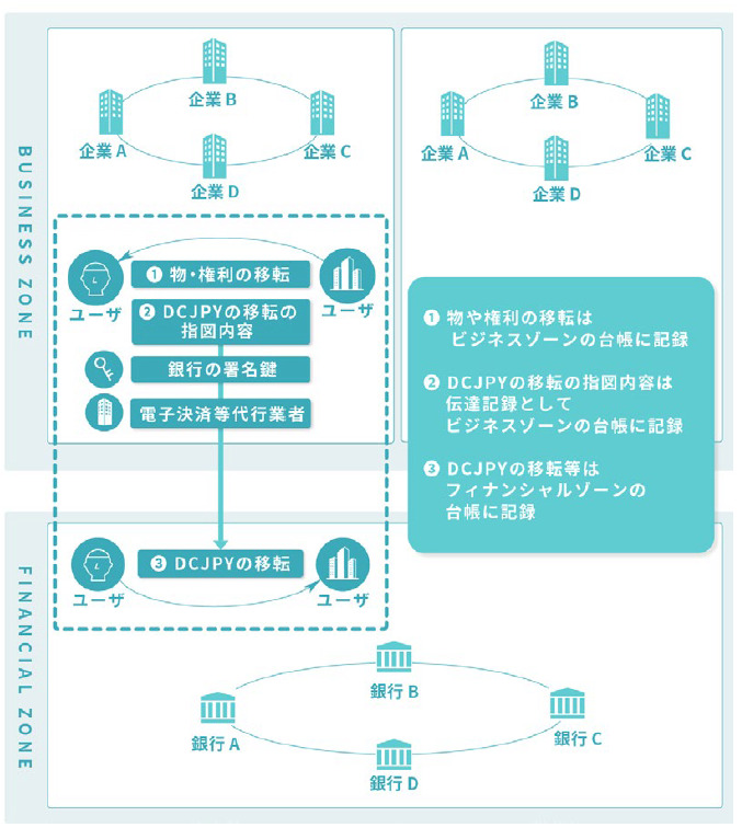 DCJPYがデジタル通貨となる仕組み