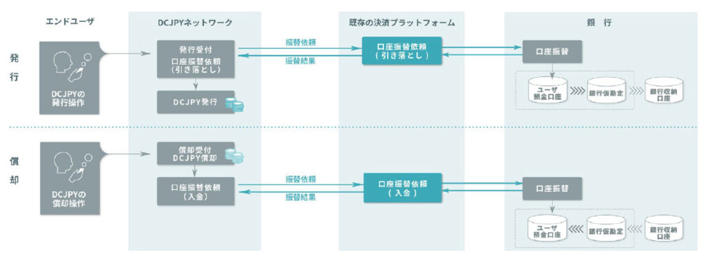 DCJPYの発行・償却:既存の決済プラットフォームサービス利用の接続イメージ