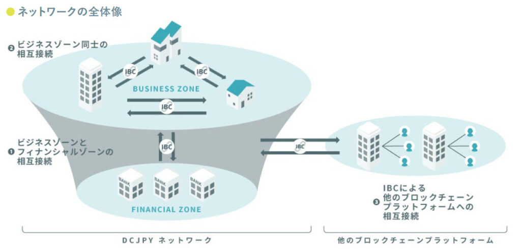 DCJPYネットワークの2つのブロックチェーン