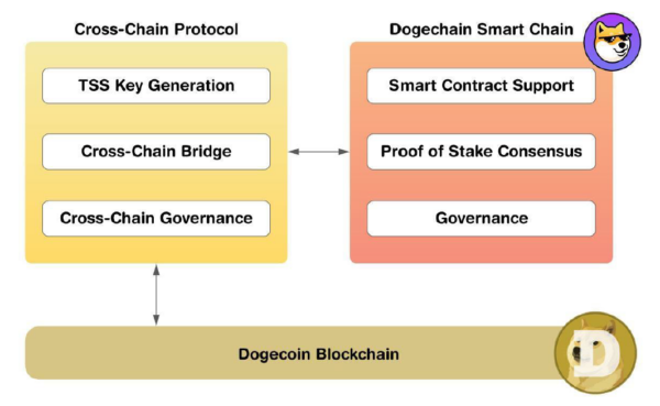 Dogechain Cross-Chain Protocol