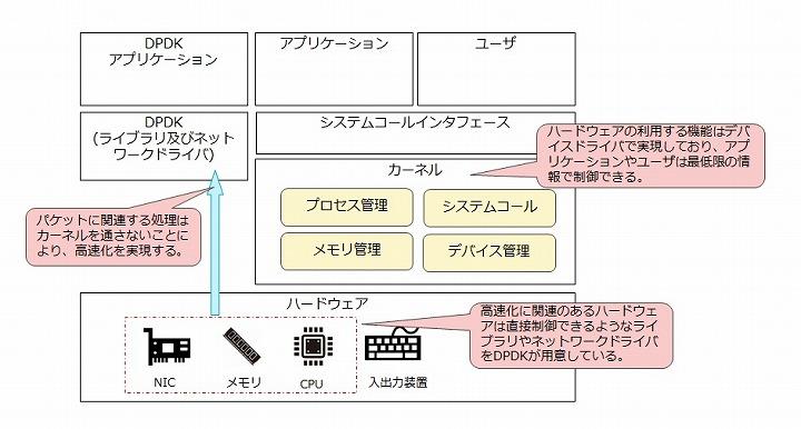 DPDKの概念図