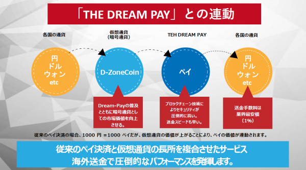 Dream-Payの決済の仕組み