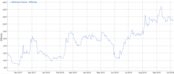 ETCのマイニング難易度
