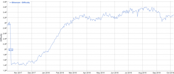 ETHのマイニング難易度