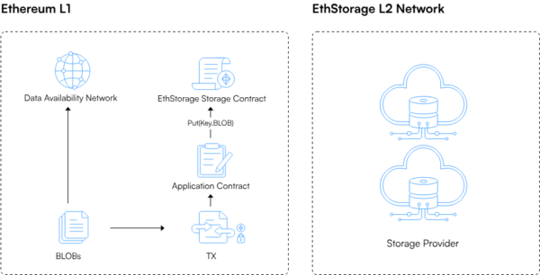 EthStorageのデータ保存ステップ1