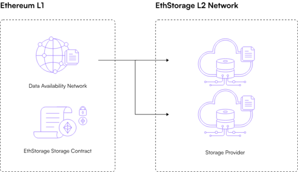 EthStorageのデータ保存ステップ3