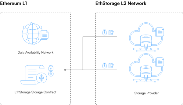 EthStorageのデータ保存ステップ4
