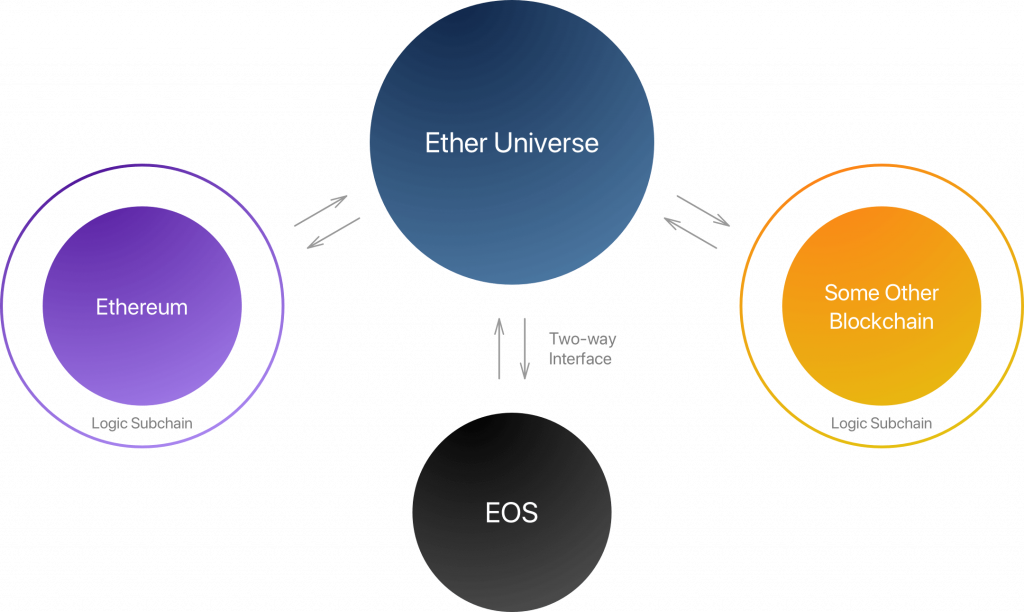 Ether Universeの概念図
