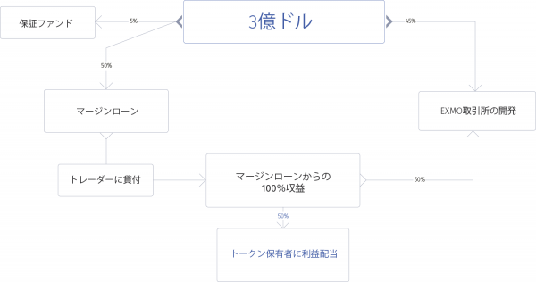 EXMO ICOによる資金配分