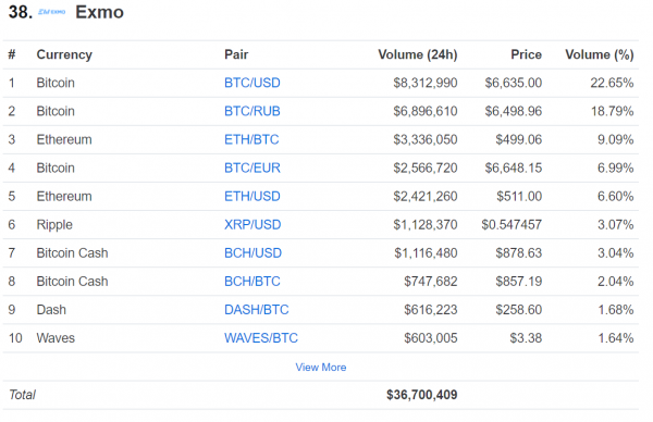 EXMOの売買高ランキング (2018年6月16日時点)