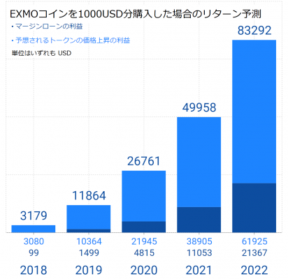 EXMOコインのリターン予測