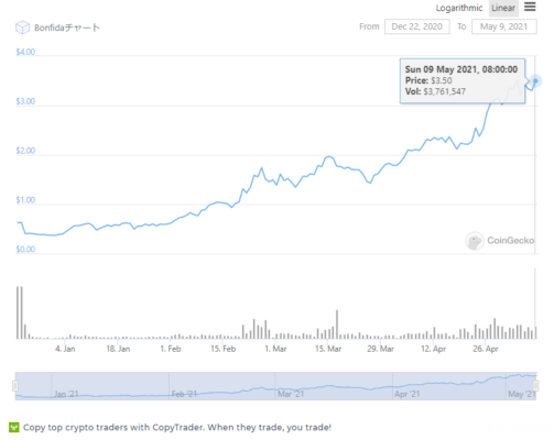 Bonfida (FIDA) チャート 2021年5月9日時点