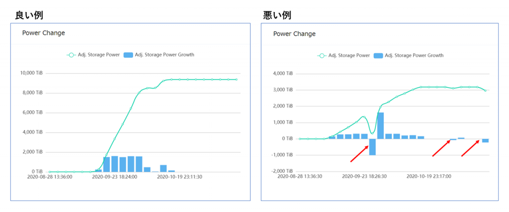 ストレージパワーの変化が安定しているか