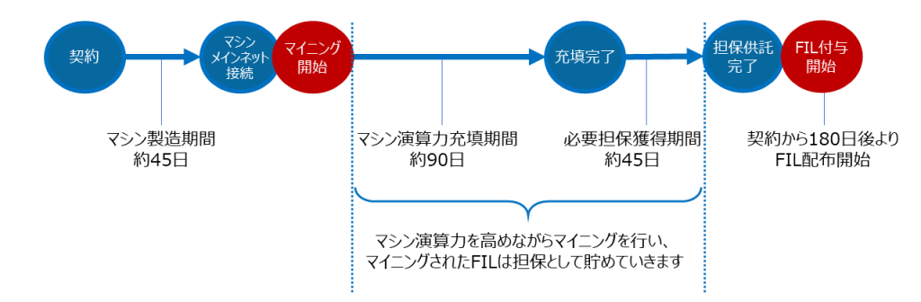 FIL POWERのマイニング時間軸