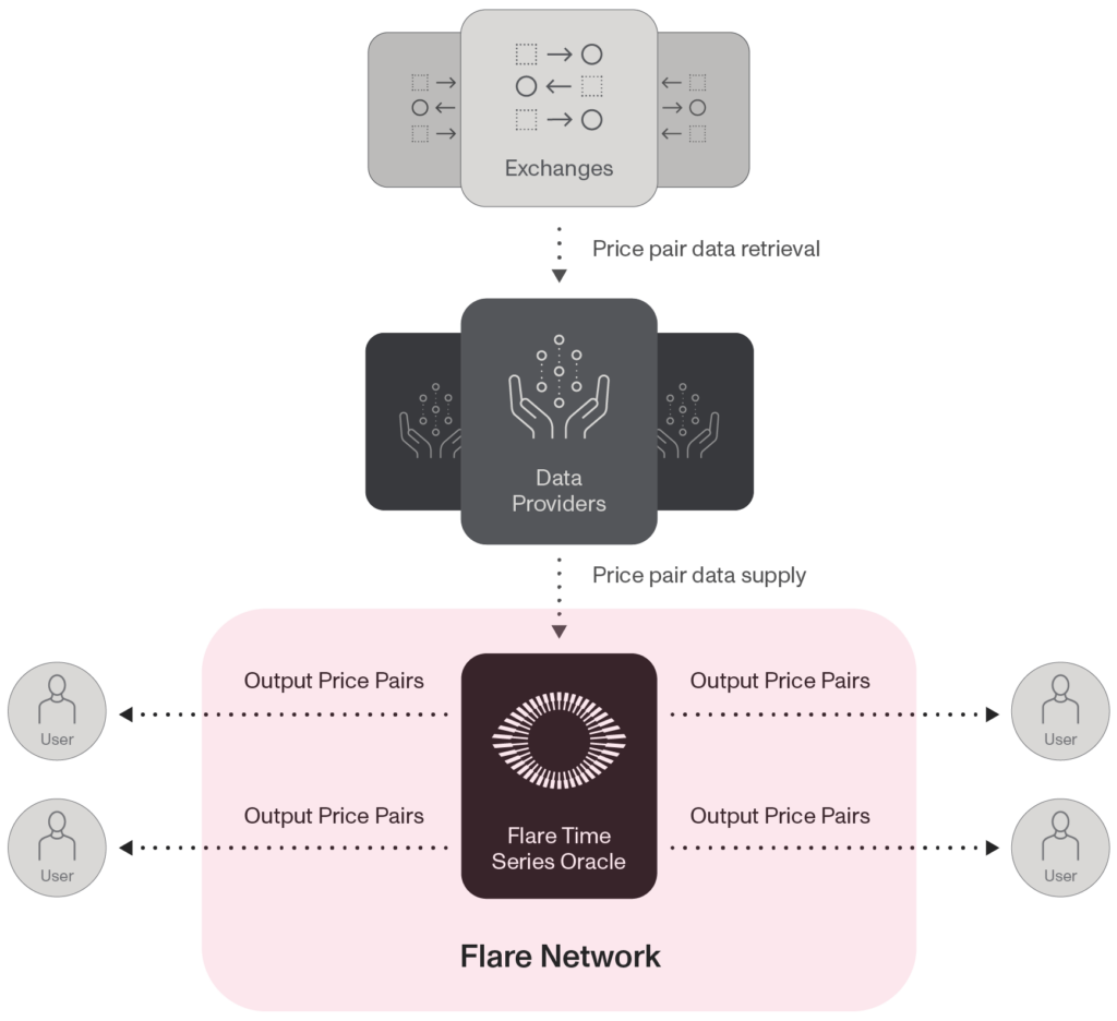 Flare: FTSOの概念図