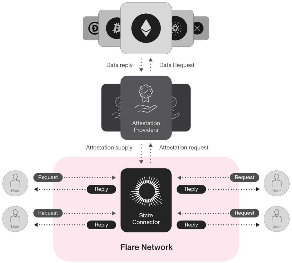 Flare: State Connectorの概念図