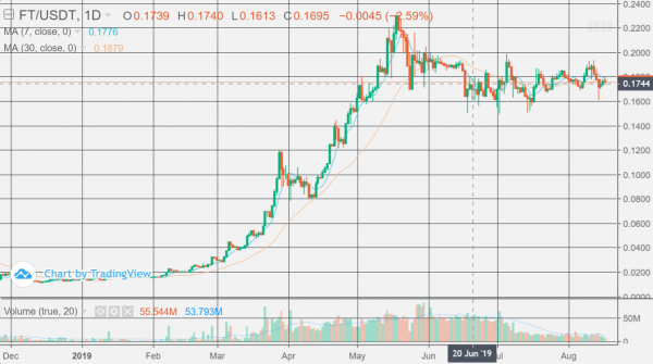 FT/USDT 日足 2018年8月18日時点