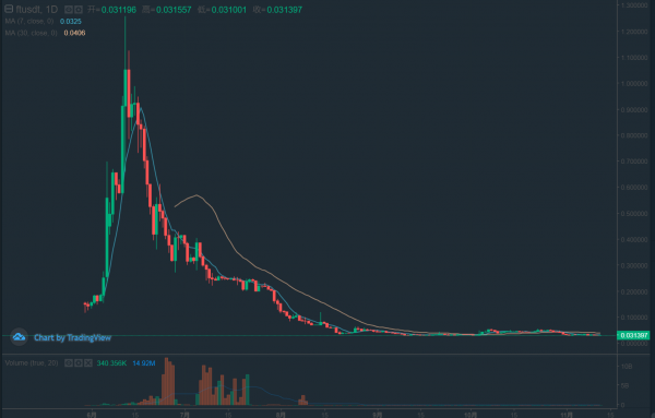 FCoin FTの価格推移