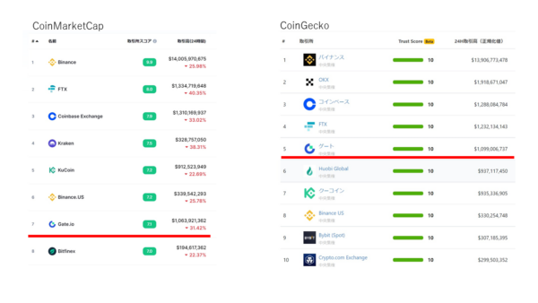 CoinMarketCapとCoinGeckoにおけるGate.ioの順位、信頼スコア（2022年8月1日時点）