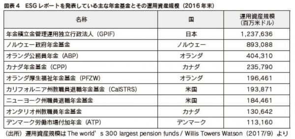 ESG投資に参入している年金基金の例