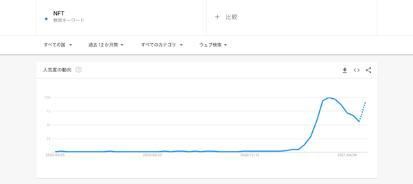 Googleトレンド - NFT(世界)