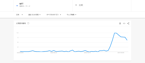 Googleトレンド - NFT（日本）