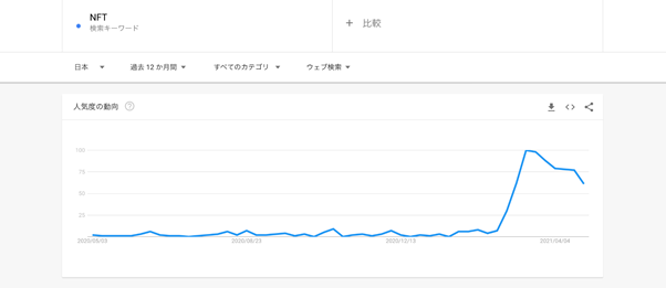 Googleトレンド - NFT(日本)