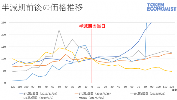 半減期前後120日の価格の動き