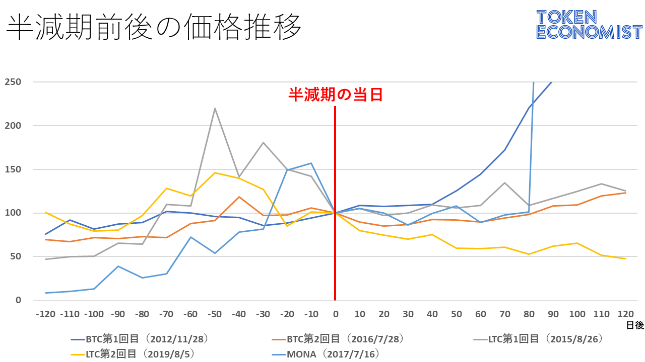 半減期前後120日の価格の動き