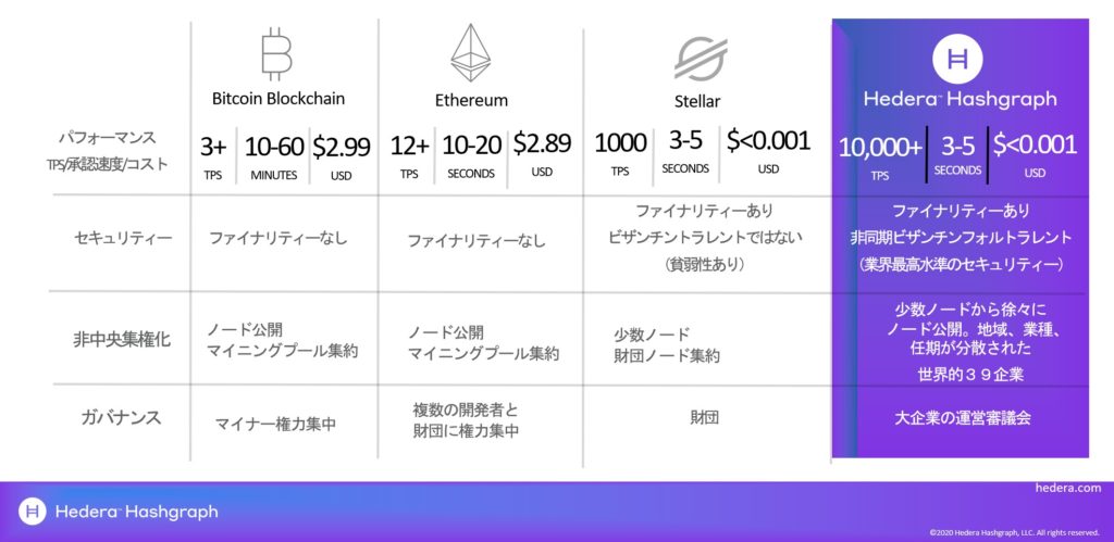 分散型台帳の特徴比較