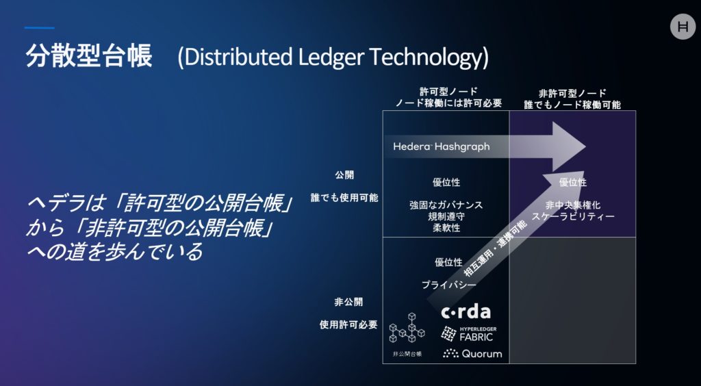 分散型台帳の分類