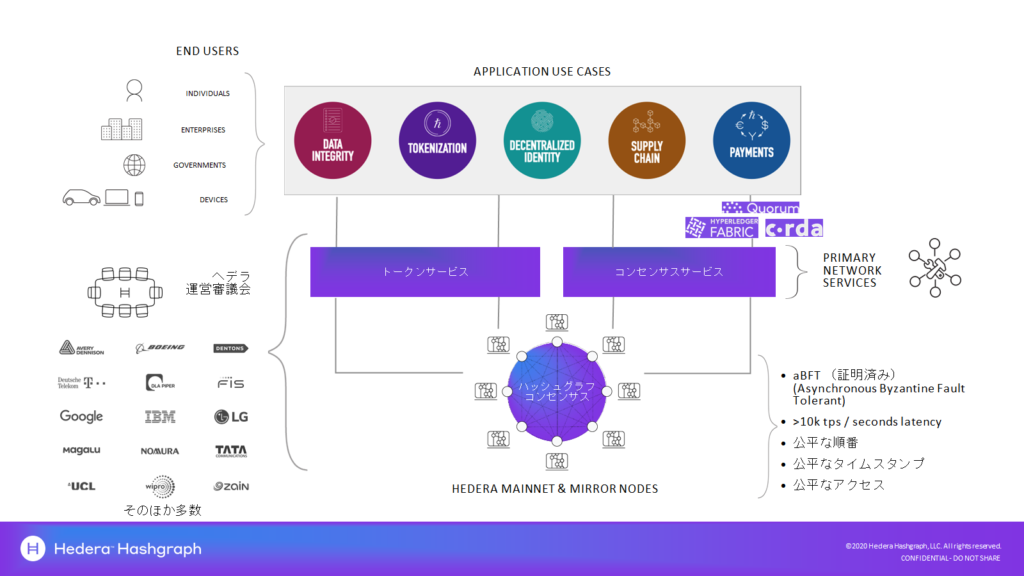 Hedera Hashgraphのサービス構成