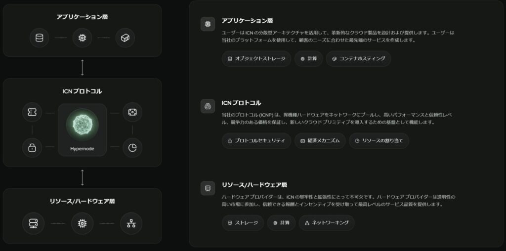 Impossible Cloud Network の3層レイヤー