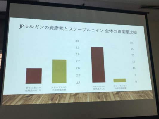 ステーブルコインの時価総額とJPモルガンの資産額比較