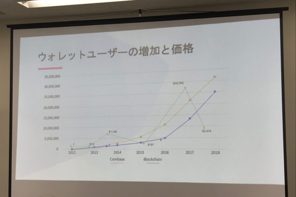 ビットコイン価格とウォレットユーザ数の推移