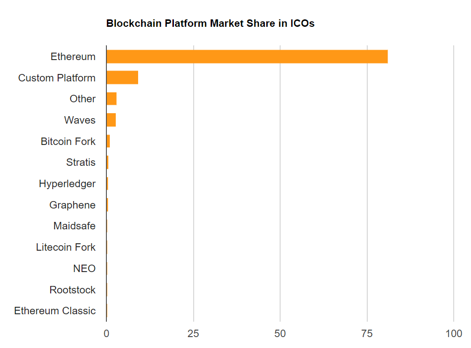 ICOのプラットフォーム比率 (2018/02/21時点)