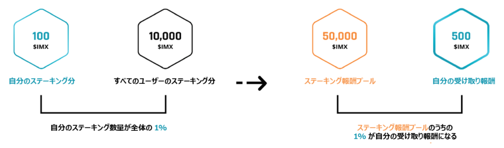 IMXトークンのステーキング配分