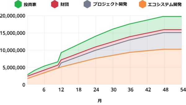 IMXトークンの配布スケジュール