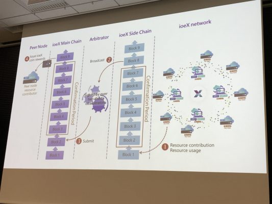 ioeXで使われるブロックチェーン