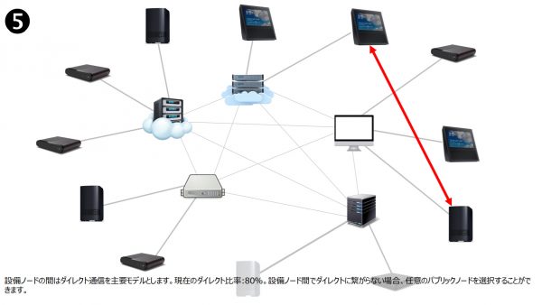ioeXのネットワークと通信モデル