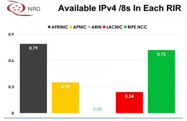 地域ごとに利用できるIPv4アドレスの割合